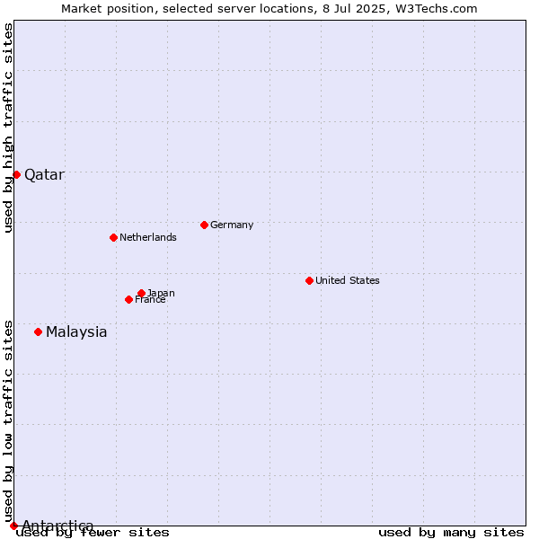 Market position of Malaysia vs. Qatar vs. Antarctica