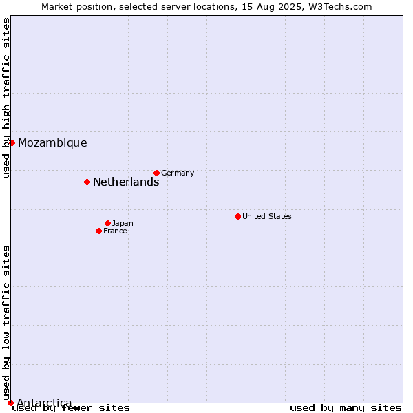 Market position of Netherlands vs. Mozambique vs. Antarctica