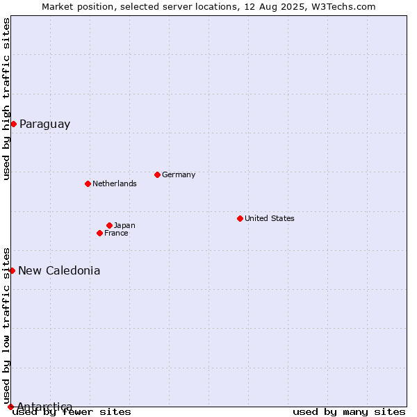 Market position of Paraguay vs. New Caledonia vs. Antarctica