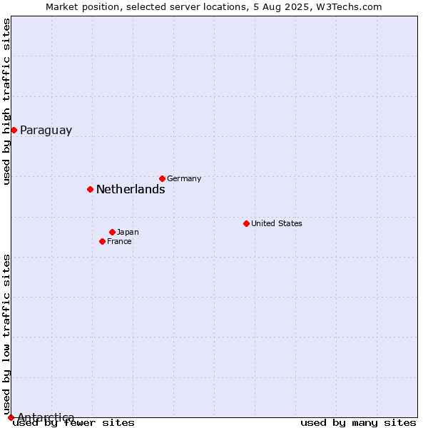 Market position of Netherlands vs. Paraguay vs. Antarctica