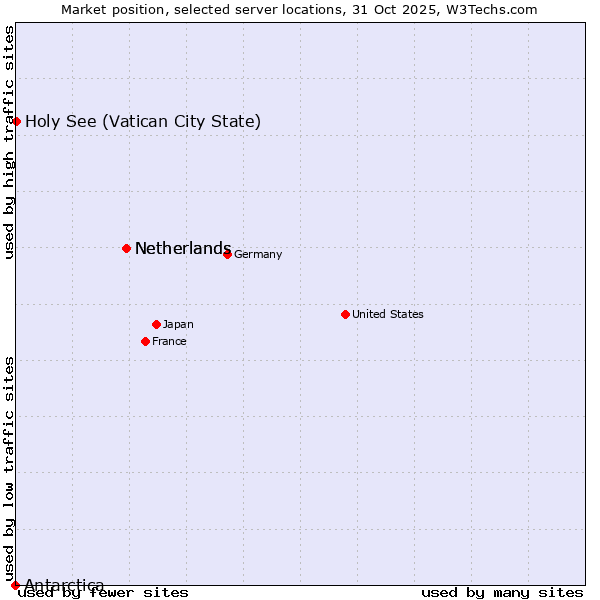 Market position of Netherlands vs. Holy See (Vatican City State) vs. Antarctica