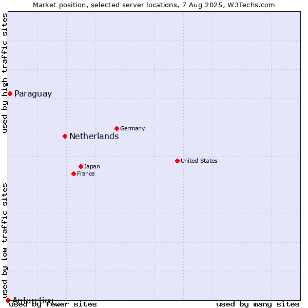 Market position of Netherlands and territories vs. Paraguay vs. Antarctica