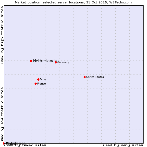 Market position of Netherlands and territories vs. Chad vs. Antarctica