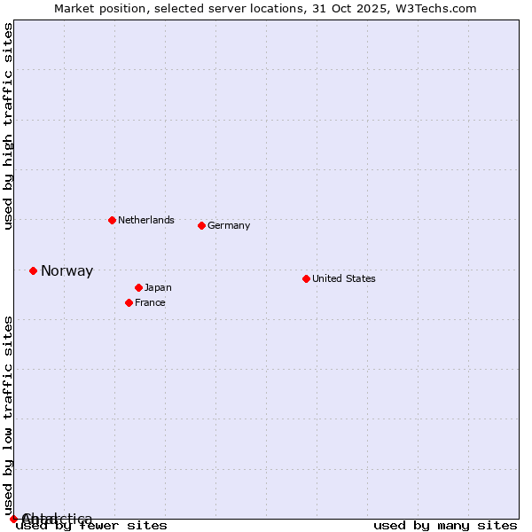 Market position of Norway vs. Chad vs. Antarctica