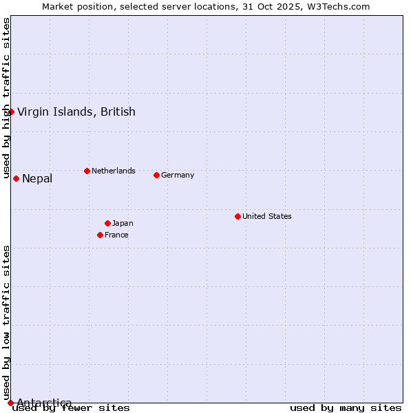 Market position of Nepal vs. Virgin Islands, British vs. Antarctica