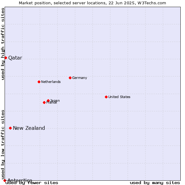 Market position of New Zealand vs. Qatar vs. Antarctica