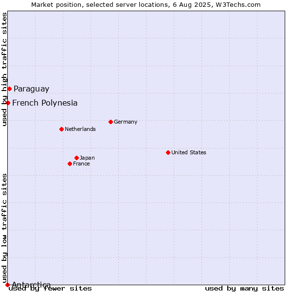 Market position of Paraguay vs. French Polynesia vs. Antarctica