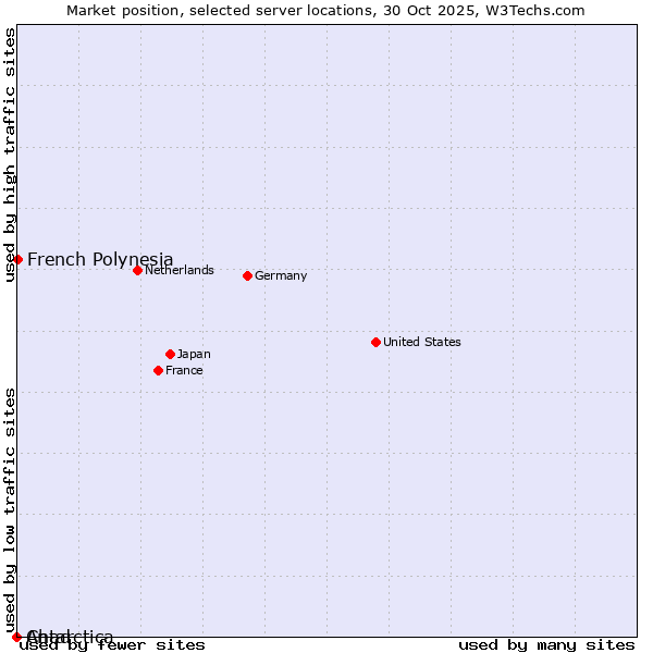 Market position of French Polynesia vs. Chad vs. Antarctica