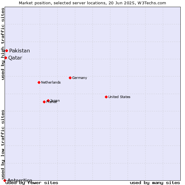 Market position of Pakistan vs. Qatar vs. Antarctica