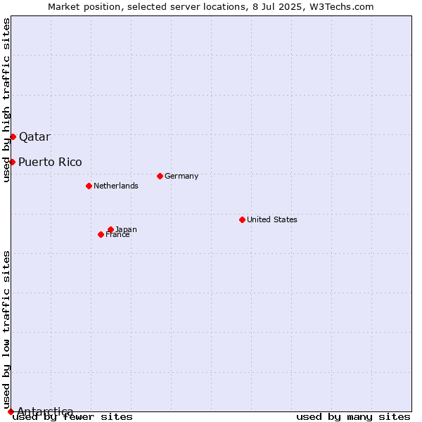 Market position of Qatar vs. Puerto Rico vs. Antarctica