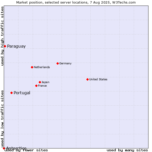 Market position of Portugal vs. Paraguay vs. Antarctica