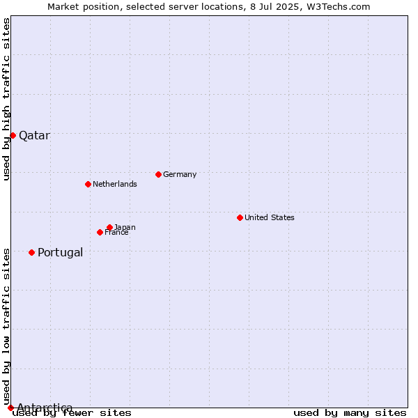 Market position of Portugal vs. Qatar vs. Antarctica