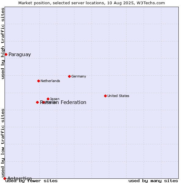 Market position of Russian Federation vs. Paraguay vs. Antarctica