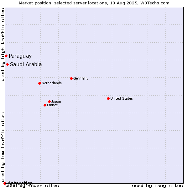 Market position of Saudi Arabia vs. Paraguay vs. Antarctica