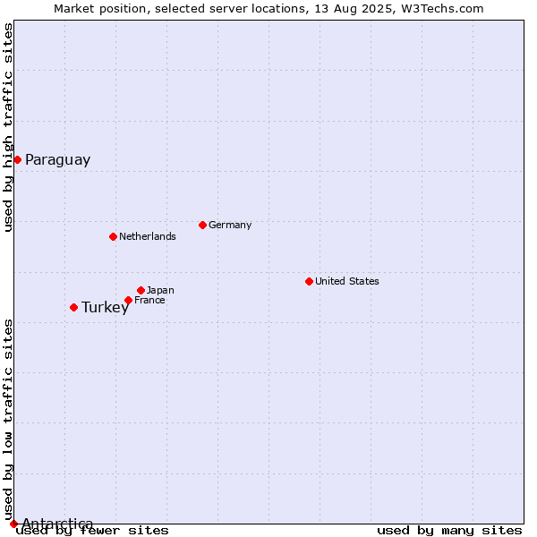 Market position of Turkey vs. Paraguay vs. Antarctica