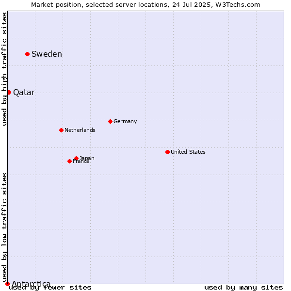 Market position of Sweden vs. Qatar vs. Antarctica