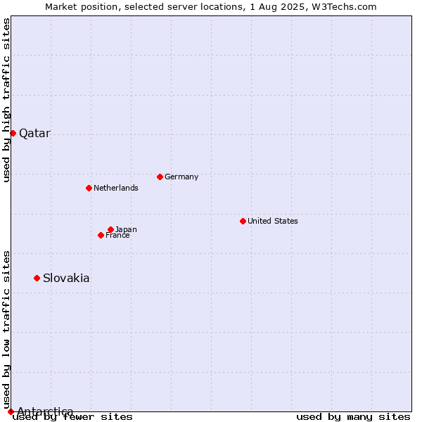 Market position of Slovakia vs. Qatar vs. Antarctica