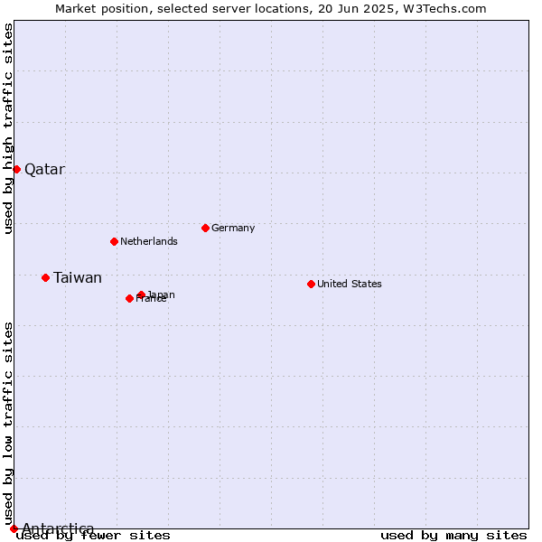 Market position of Taiwan vs. Qatar vs. Antarctica