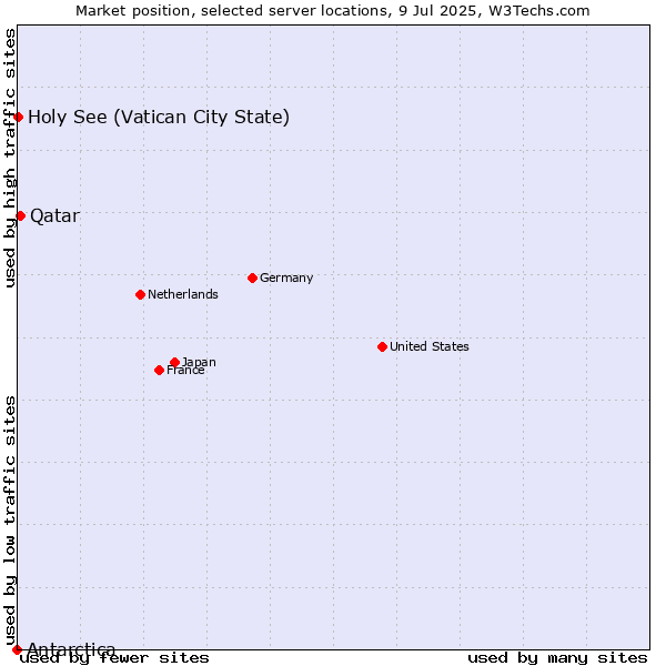 Market position of Qatar vs. Holy See (Vatican City State) vs. Antarctica