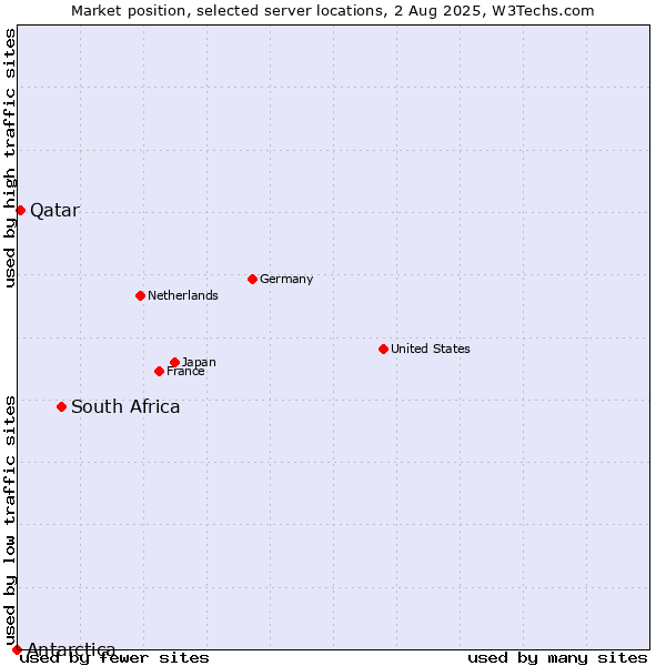 Market position of South Africa vs. Qatar vs. Antarctica