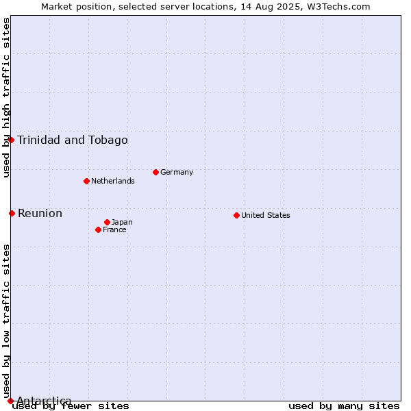 Market position of Reunion vs. Trinidad and Tobago vs. Antarctica