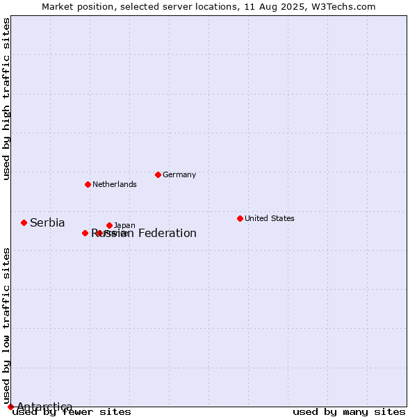 Market position of Russian Federation vs. Serbia vs. Antarctica