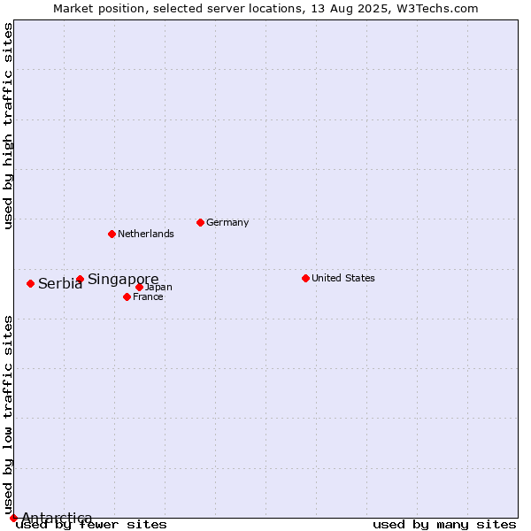 Market position of Singapore vs. Serbia vs. Antarctica