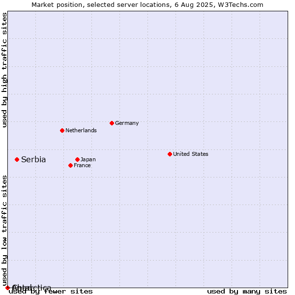 Market position of Serbia vs. Antarctica vs. Chad