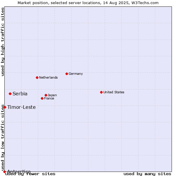 Market position of Serbia vs. Timor-Leste vs. Antarctica