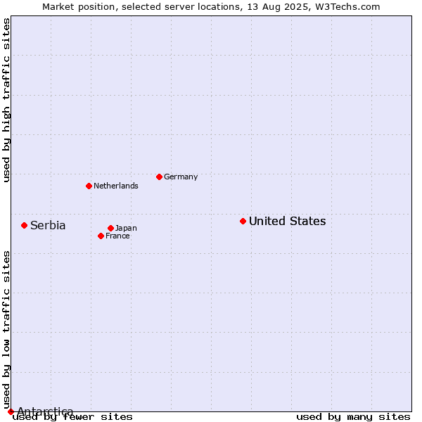 Market position of United States vs. Serbia vs. Antarctica