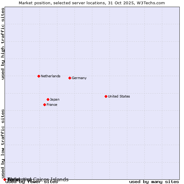 Market position of Turks and Caicos Islands vs. Chad vs. Antarctica