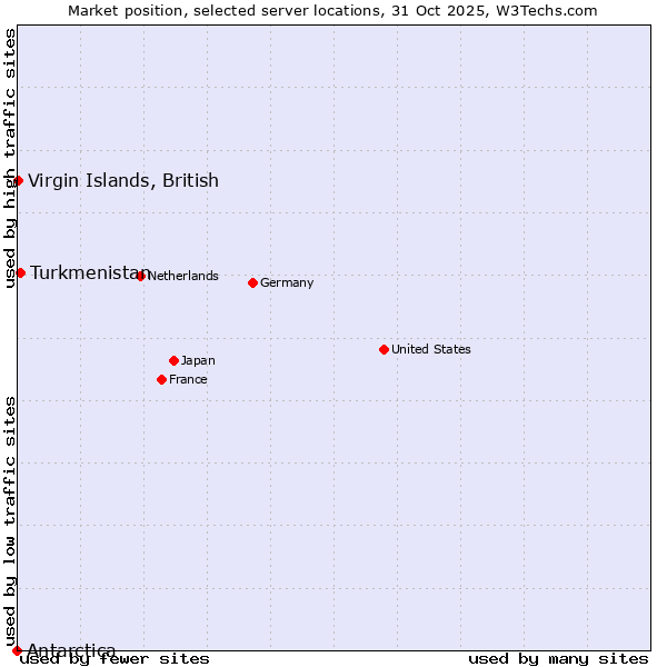 Market position of Turkmenistan vs. Virgin Islands, British vs. Antarctica