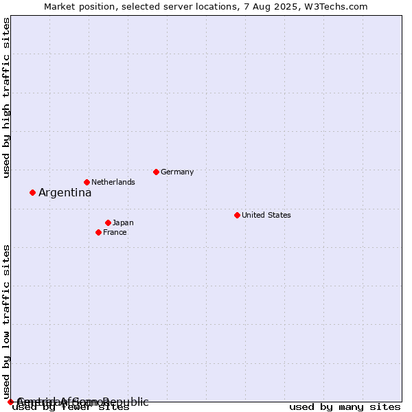 Market position of Argentina vs. American Samoa vs. Central African Republic