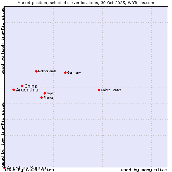 Market position of China and territories vs. Argentina vs. American Samoa