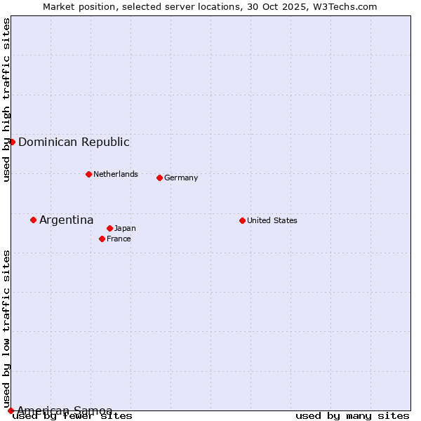 Market position of Argentina vs. Dominican Republic vs. American Samoa