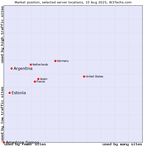 Market position of Argentina vs. Estonia vs. American Samoa