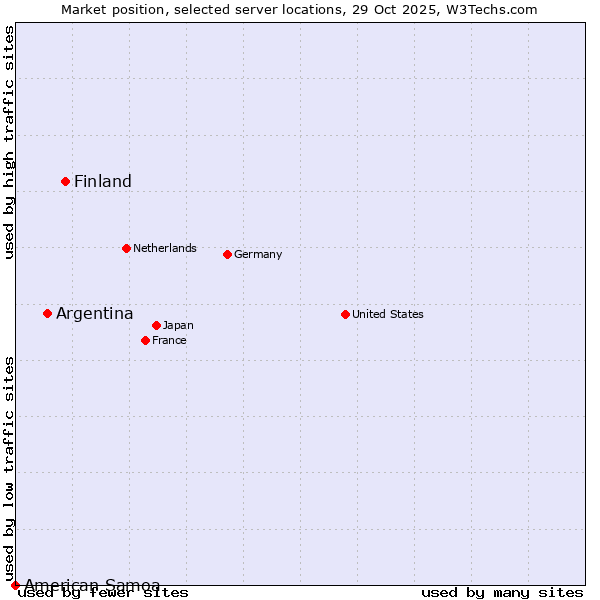 Market position of Finland vs. Argentina vs. American Samoa