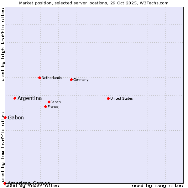 Market position of Argentina vs. Gabon vs. American Samoa
