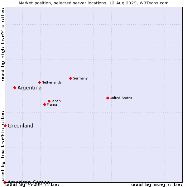 Market position of Argentina vs. Greenland vs. American Samoa