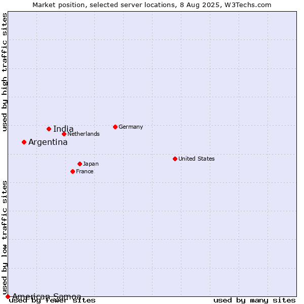 Market position of India vs. Argentina vs. American Samoa