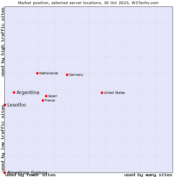 Market position of Argentina vs. Lesotho vs. American Samoa