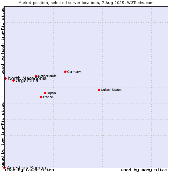 Market position of Argentina vs. North Macedonia vs. American Samoa