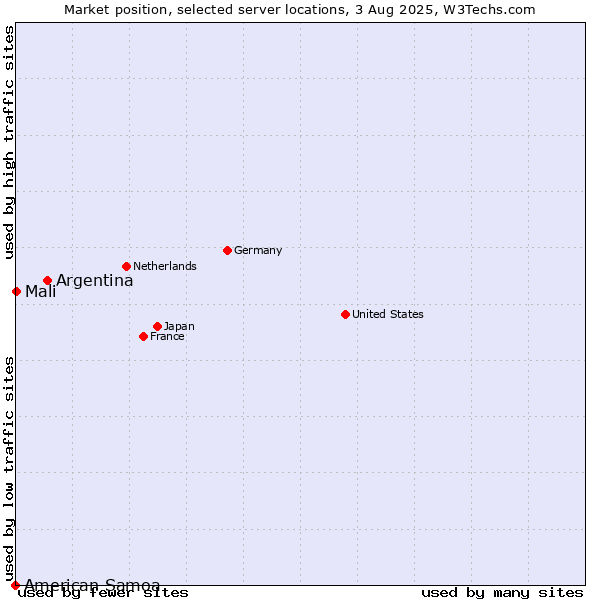 Market position of Argentina vs. Mali vs. American Samoa