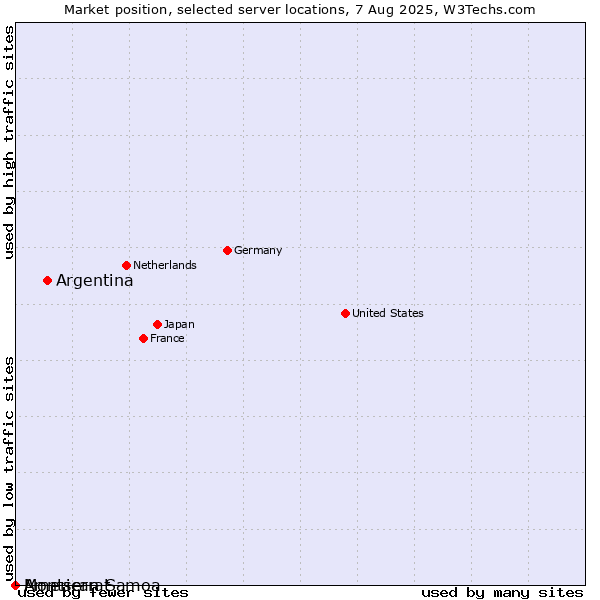 Market position of Argentina vs. Montserrat vs. American Samoa
