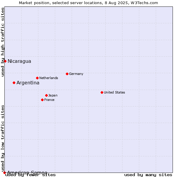 Market position of Argentina vs. Nicaragua vs. American Samoa
