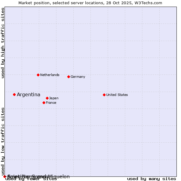 Market position of Argentina vs. Saint Pierre and Miquelon vs. American Samoa