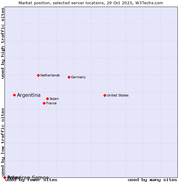 Market position of Argentina vs. Palau vs. American Samoa