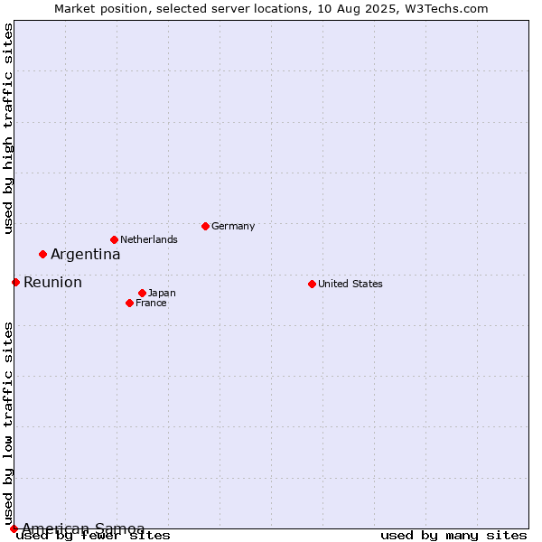 Market position of Argentina vs. Reunion vs. American Samoa
