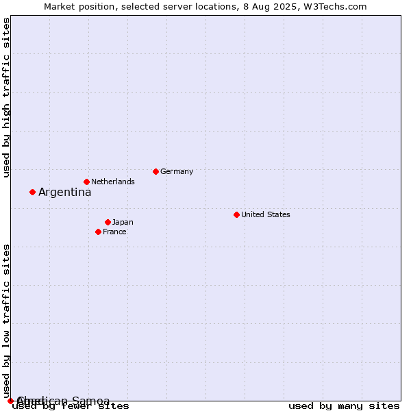 Market position of Argentina vs. Chad vs. American Samoa