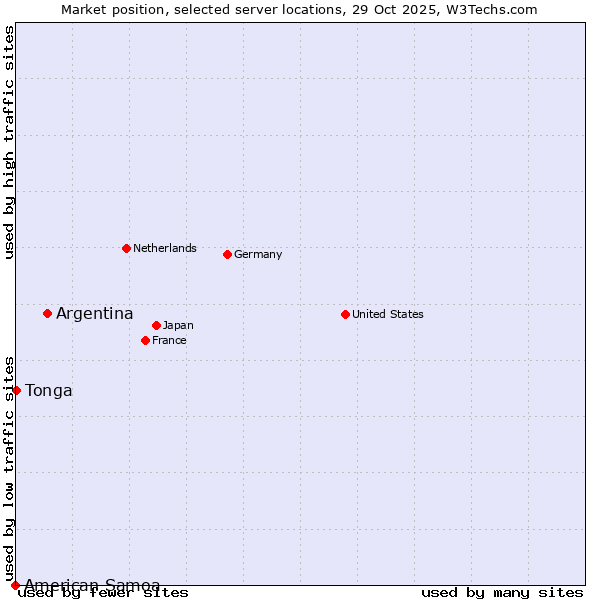 Market position of Argentina vs. Tonga vs. American Samoa
